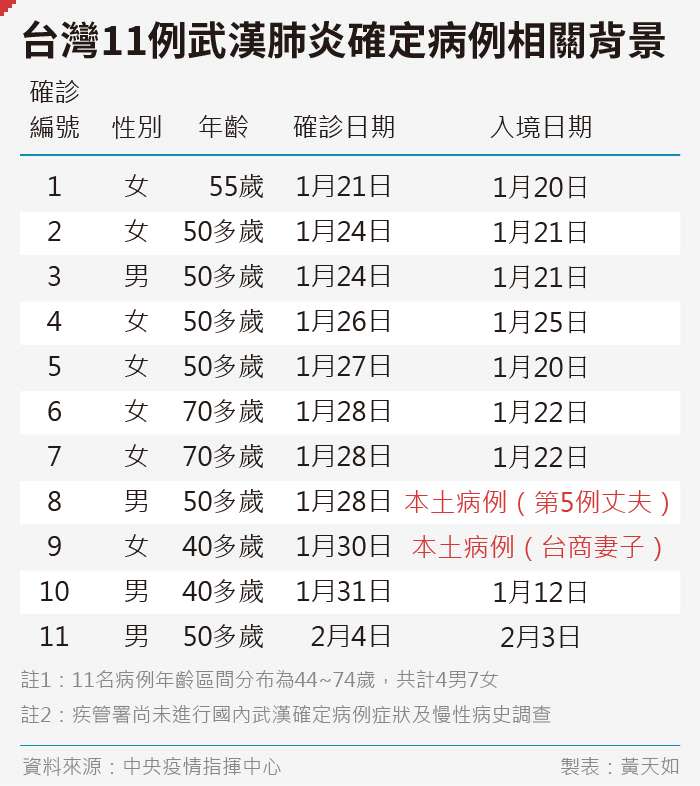 20200204-SMG0035-黃天如_A台灣十例武漢肺炎確定病例相關背景