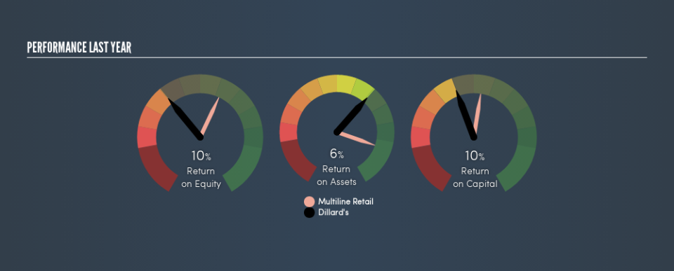 NYSE:DDS Past Revenue and Net Income, May 22nd 2019