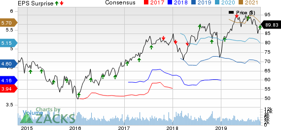 Canadian National Railway Company Price, Consensus and EPS Surprise