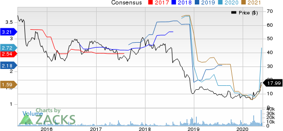 United Natural Foods, Inc. Price and Consensus