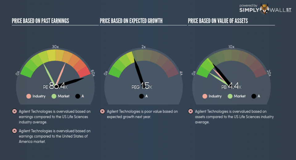 NYSE:A PE PEG Gauge June 22nd 18