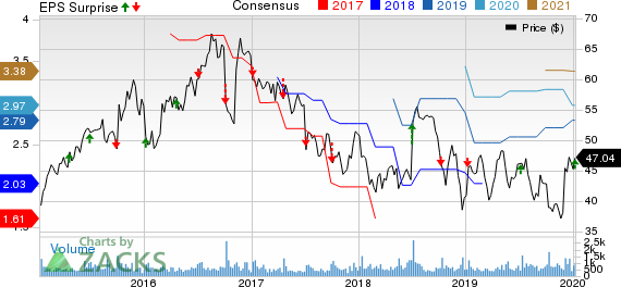 AZZ Inc. Price, Consensus and EPS Surprise