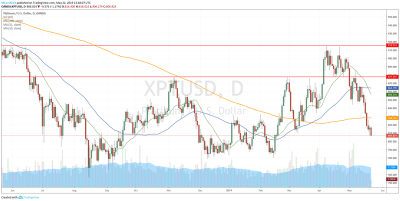 XPTUSD daily chart May 22