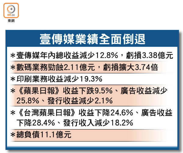 壹傳媒業績全面倒退