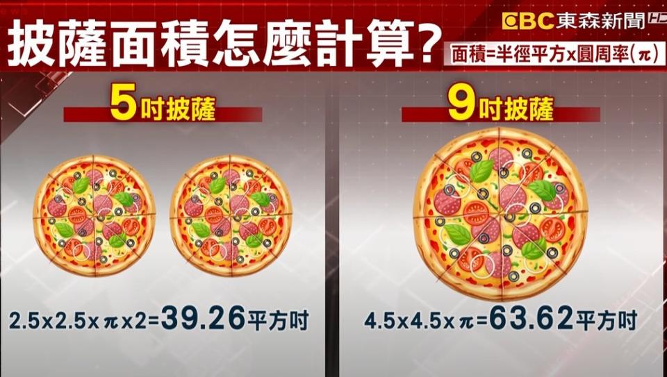 運用數學公式實際計算披薩面積，發現兩個5吋的披薩跟9吋2的大小根本不一樣。（圖／東森新聞）