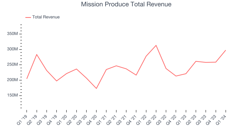 Mission Produce Total Revenue