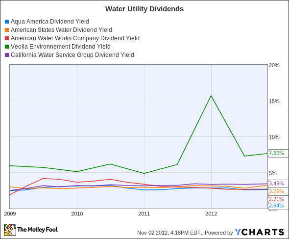 WTR Dividend Yield Chart