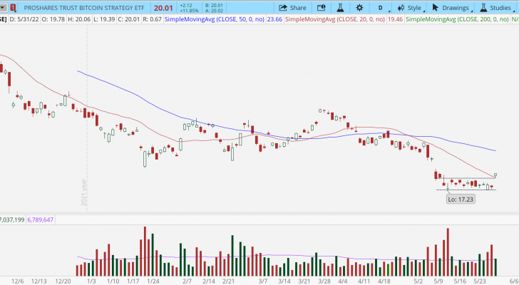 Bitcoin Strategy ETF (BITO) stock chart with bullish breakout.