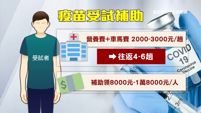 武肺疫苗試驗者每人最多能領到1萬8000元。