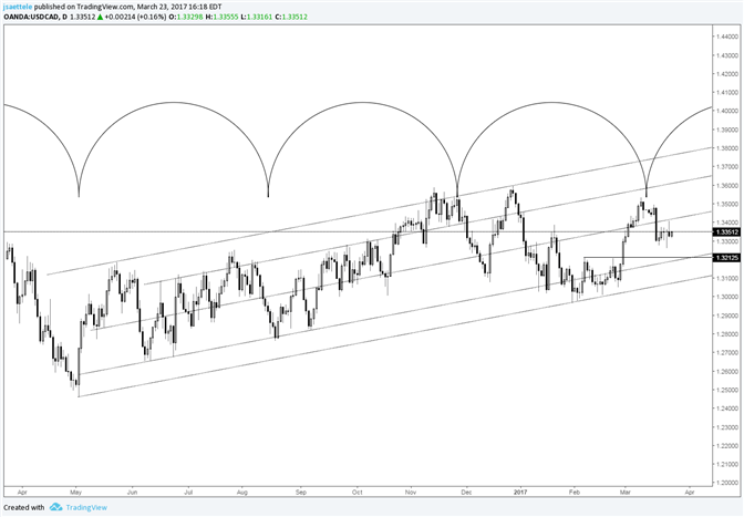 USD/CAD Trading at the Exact Center of its Channel 