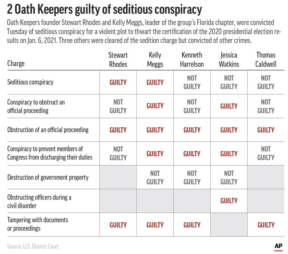 A federal jury convicted five members of the Oath Keepers on a variety of charges Tuesday in connection with the Jan. 6, 2021, attack on the U.S. Capitol. (AP Graphic)