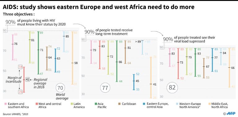 Data on the number of people affected by HIV and AIDS in selected parts of the world