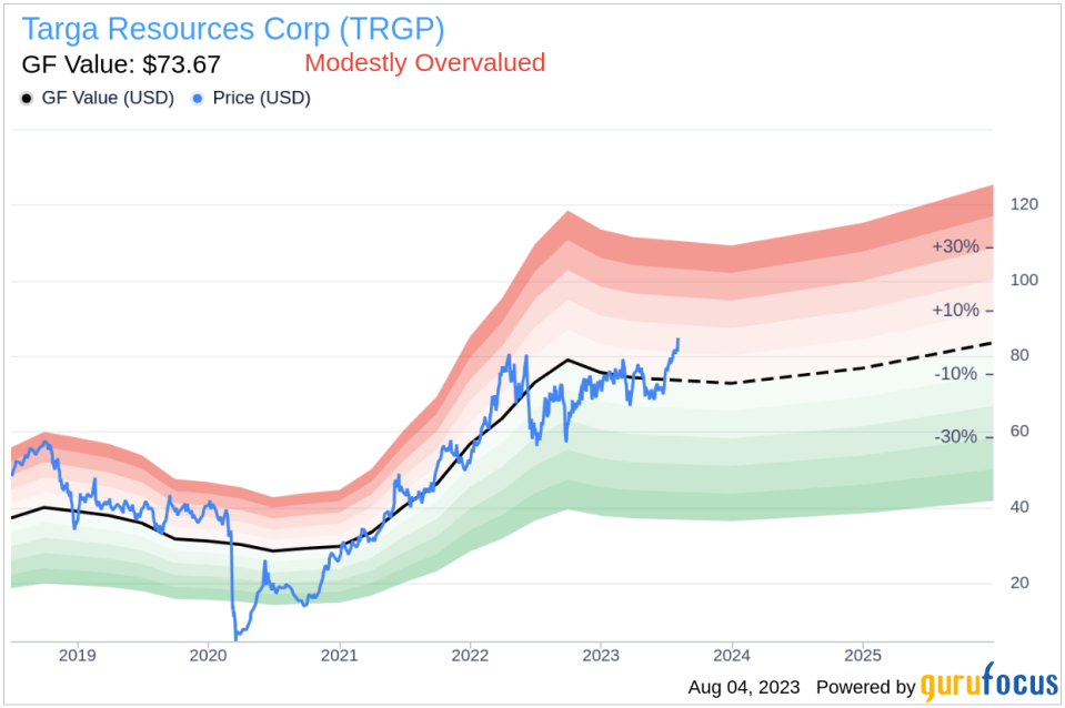 Is Targa Resources Corp (TRGP) Modestly Overvalued?