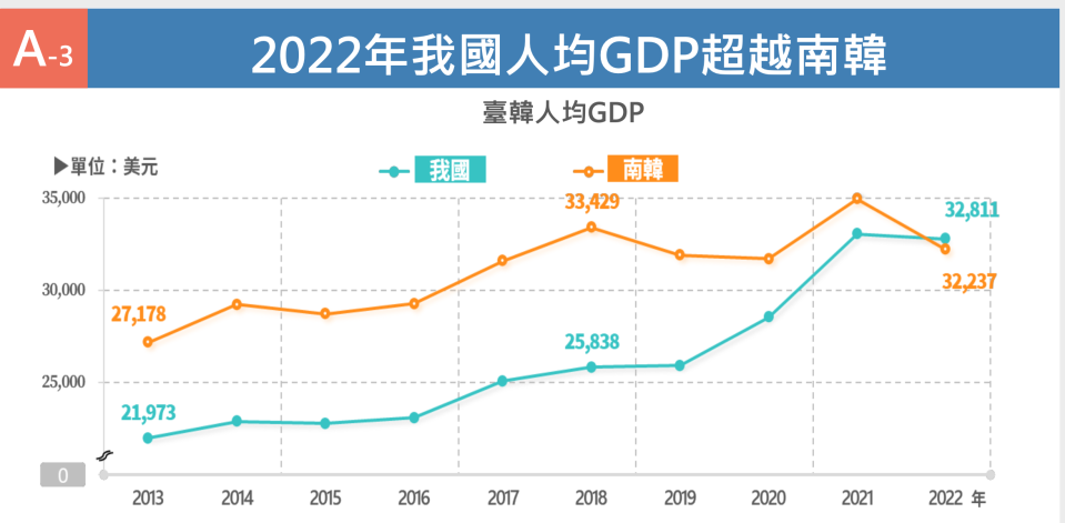 2022年台韓人均GDP超越南韓。經濟部提供