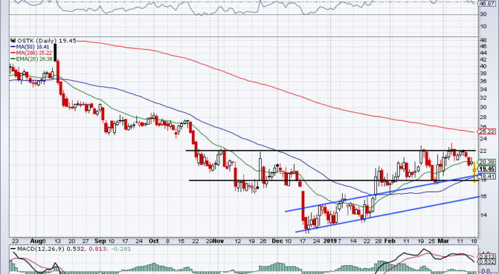 top stock trades for OSTK