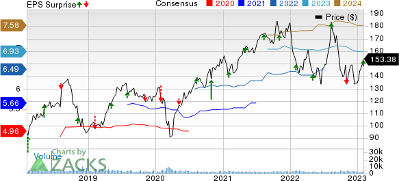 Broadridge Financial Solutions, Inc. Price, Consensus and EPS Surprise