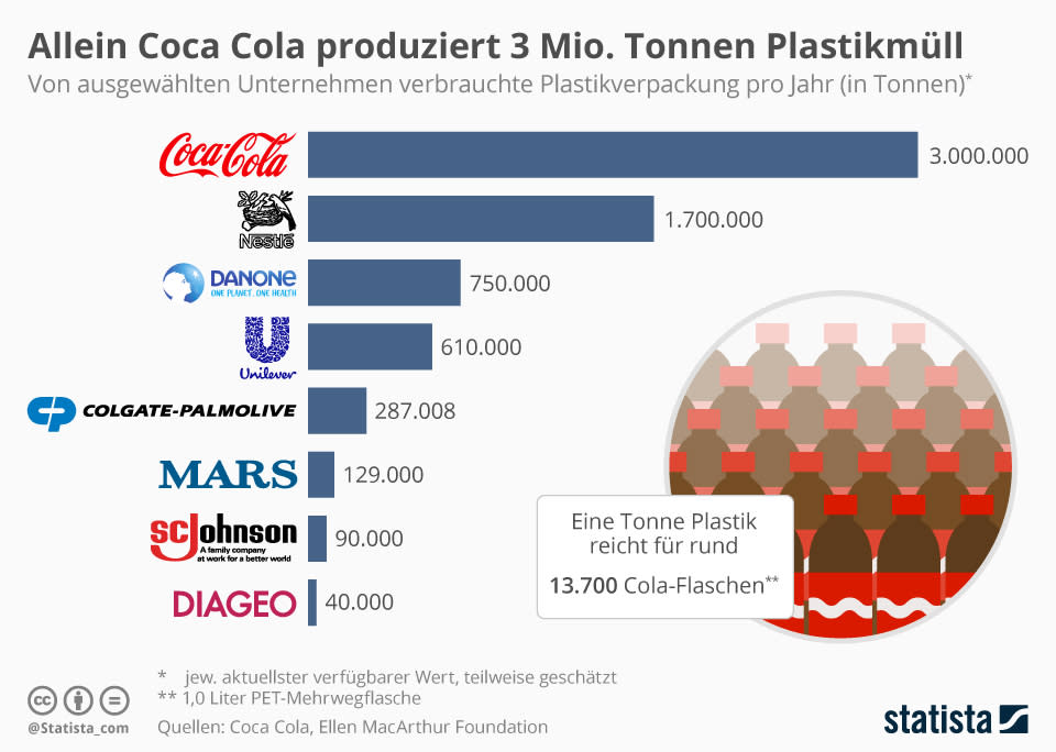 (Foto: Statista)