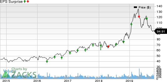 Xilinx, Inc. Price and EPS Surprise