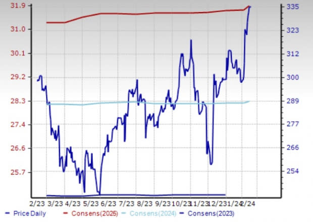 Zacks Investment Research