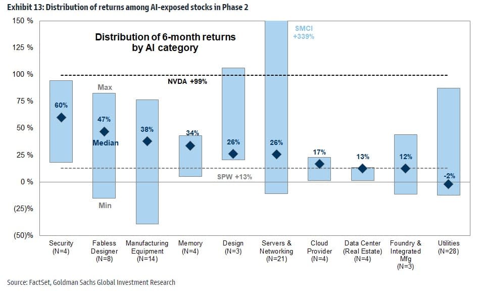 - Source: Goldman Sachs