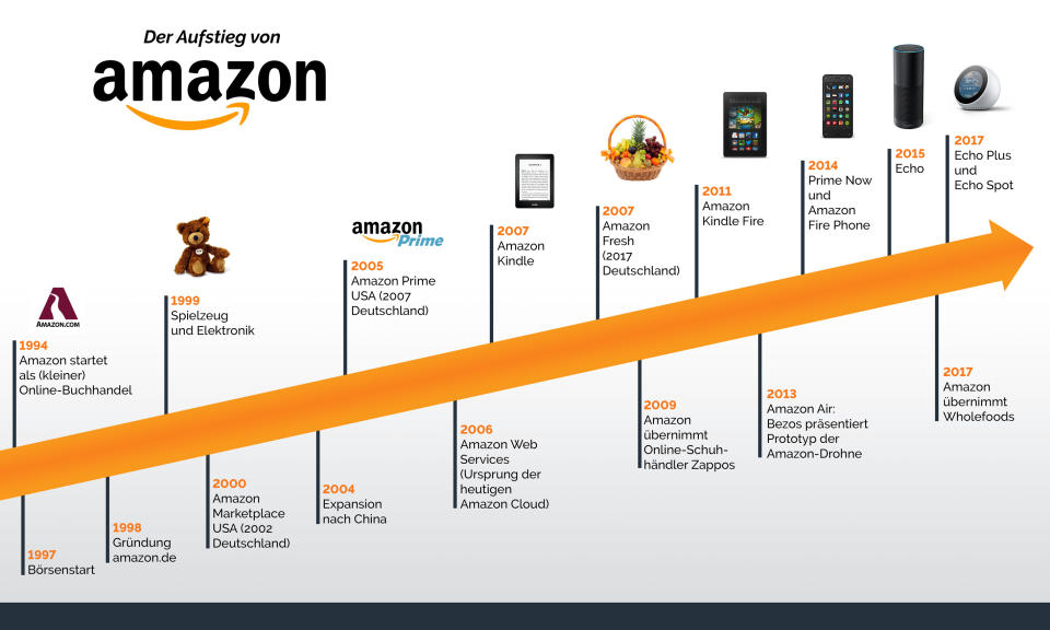 Amazon wächst und wächst: Heute gibt es fast nichts, was man bei dem mit Abstand größten Online-Kaufhaus der Welt nicht erwerben kann. (Grafik: Martin Lukas)