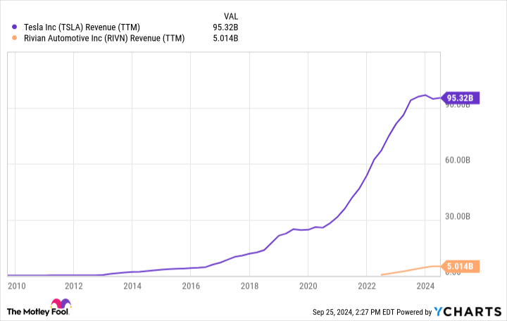 TSLA (TTM) Income Chart