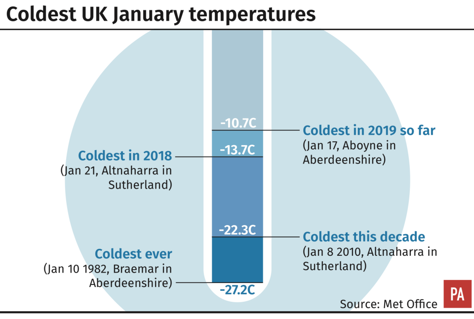 Brr: We’re some way off the coldest January on record (PA)