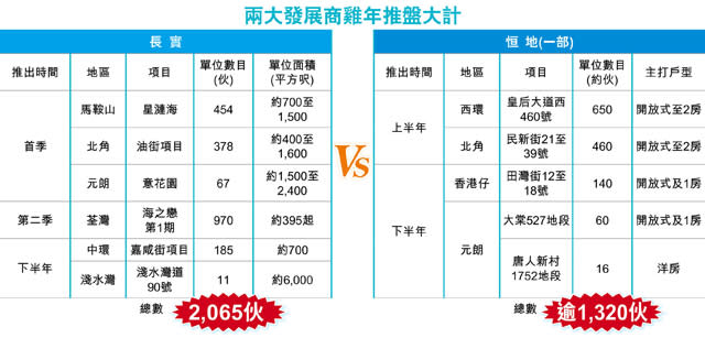 長實恒地11盤迎金雞 涉3400伙