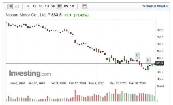 NISSAN股價走勢日線圖 (圖片：Investing.com)