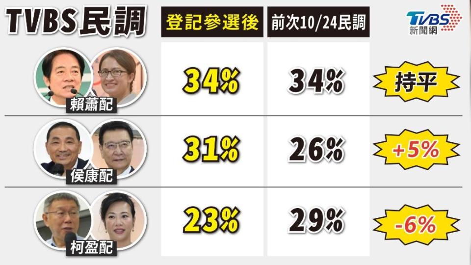 TVBS最新民調出爐。（圖／TVBS）