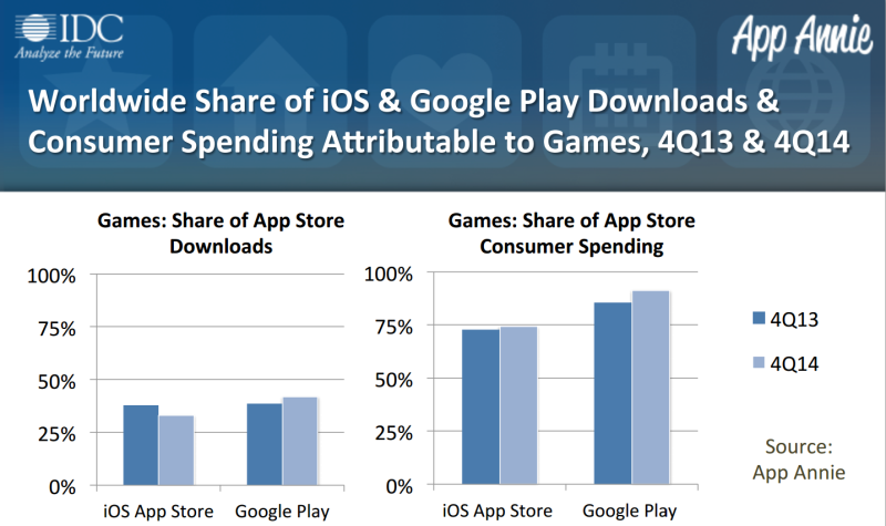 App Annie IDC share of spending