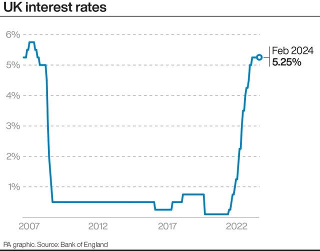 UK interest rates