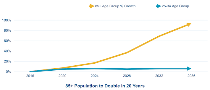 Demographic Tailwinds