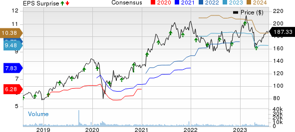 CDW Corporation Price, Consensus and EPS Surprise
