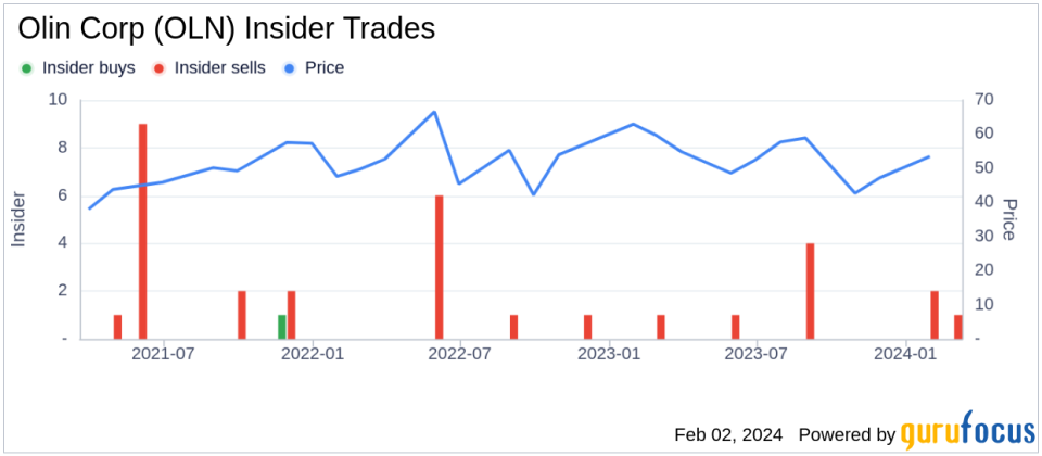 Olin Corp Chairman, President & CEO Scott Sutton Sells 584,865 Shares