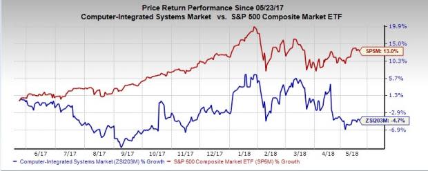 Let's put NCR Corporation (NCR) stock into this equation and find out if it is a good choice for value-oriented investors right now.