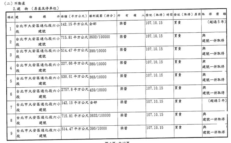 ▲趙少康夫妻申報12筆建物，同樣也都在妻子梁蕾名下。（圖／中選會提供）