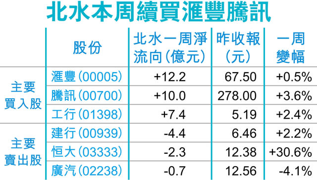 外資轉弱北水仍強 撑港股6連升