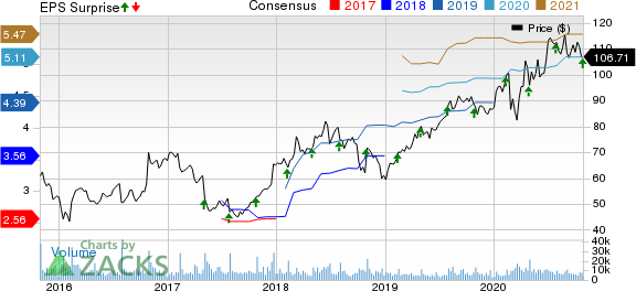 Akamai Technologies, Inc. Price, Consensus and EPS Surprise