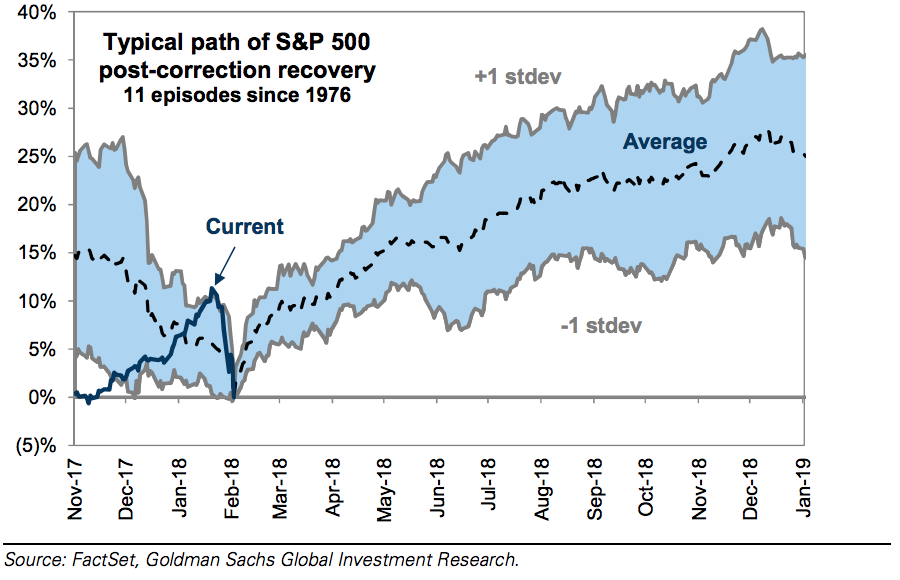 Path of S&P 500 during 11 non-recession corrections since 1976 (Screenshot/Goldman Sachs report)
