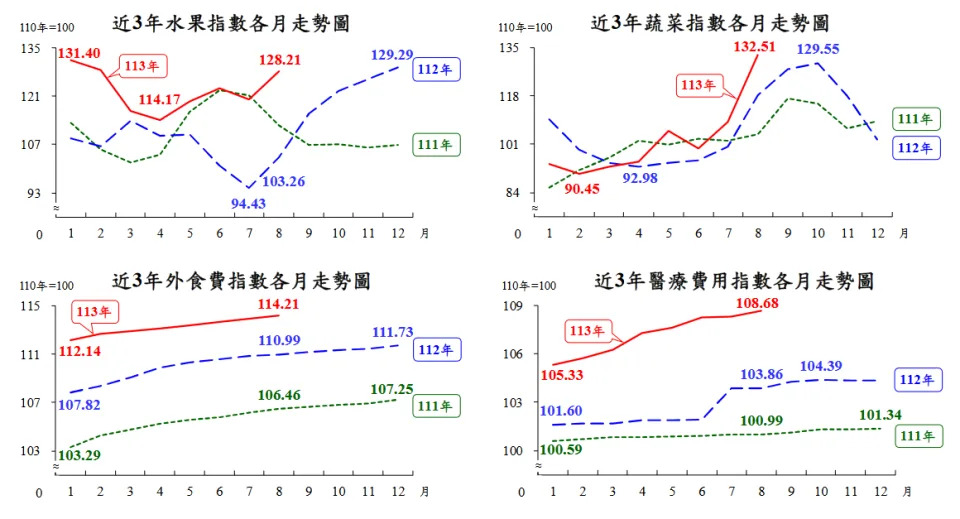 圖片來源：主計總處