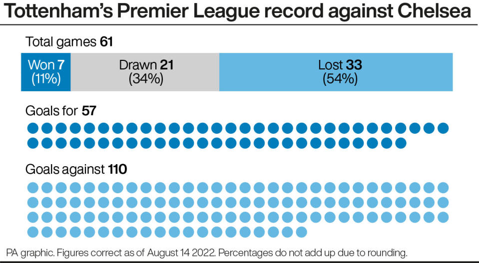 Tottenham's Premier League record against Chelsea - graphic