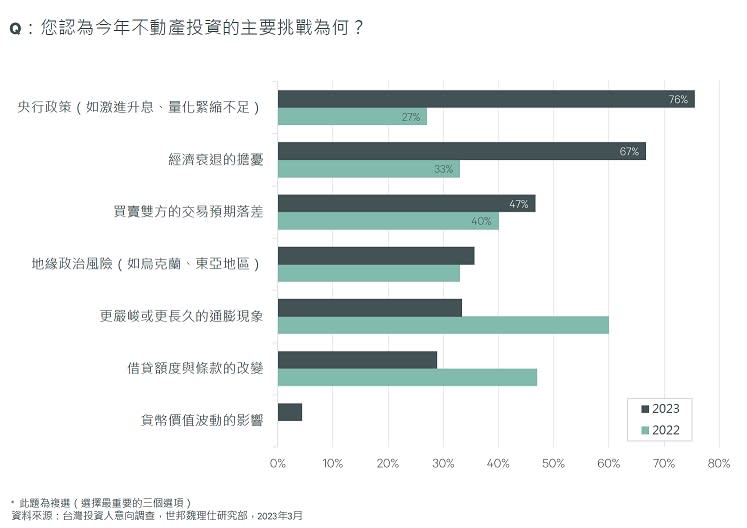 今年投資人認為的最大挑戰，是央行如激進升息、量化緊縮不足等央行政策。（圖／世邦魏理仕）