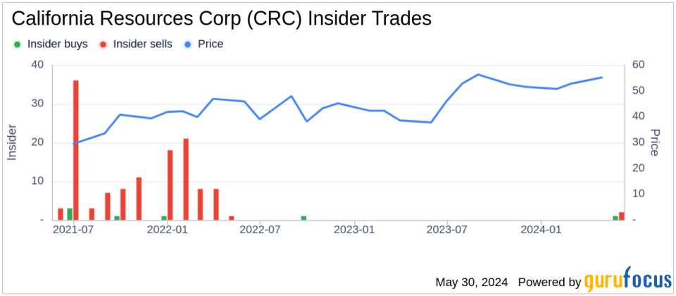 Insider Sale: Director Mark Mcfarland Sells 55,000 Shares of California Resources Corp (CRC)