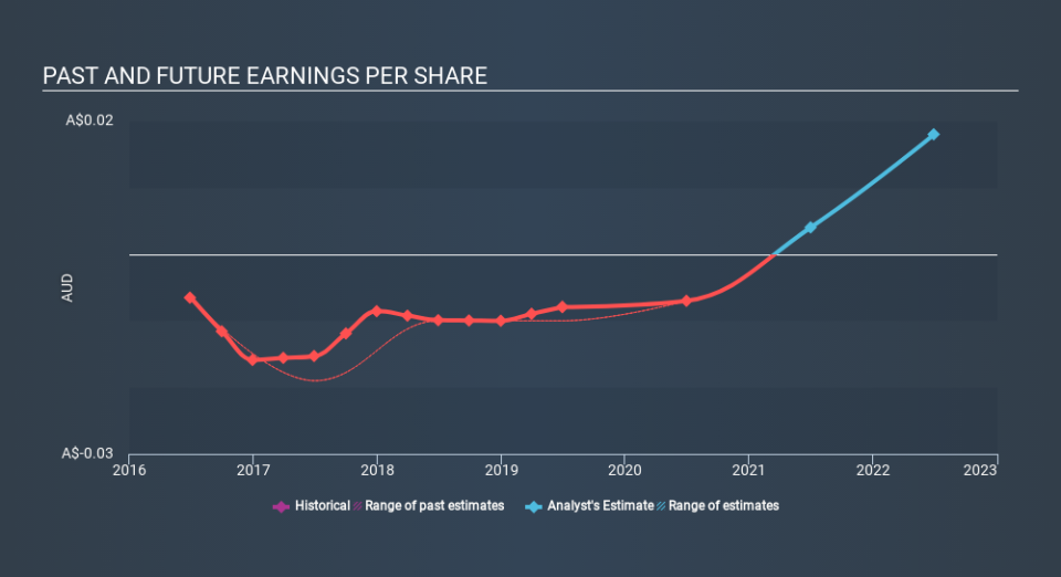 ASX:RAP Past and Future Earnings, January 16th 2020