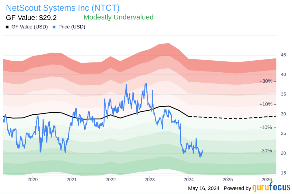 Insider Sale: COO Michael Szabados Sells 5,000 Shares of NetScout Systems Inc (NTCT)