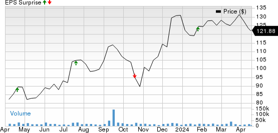 Blackstone Inc. Price and EPS Surprise