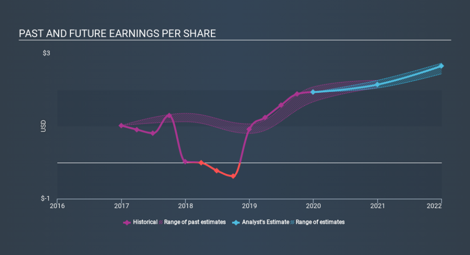 NYSE:FLS Past and Future Earnings, March 9th 2020