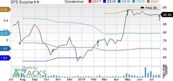 Medidata Solutions, Inc. Price, Consensus and EPS Surprise