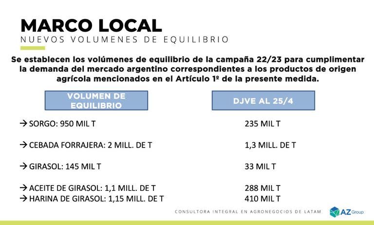 Los volúmenes de equilibrio de los nuevos productos del dólar agro y las declaraciones juradas de exportación registradas hasta el momento